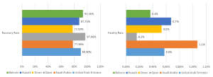 Figure 3: Recovery and fatality rates in GCC Countries2 